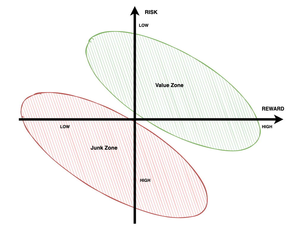 Value Quadrant